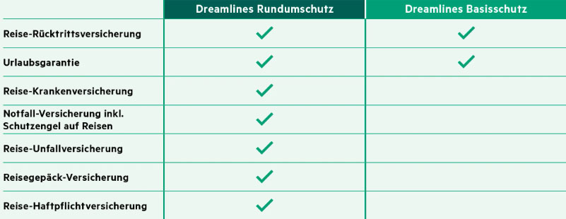 Hansemerkur Tabelle zu Dreamlines Rundumschutz und Basisschutz
